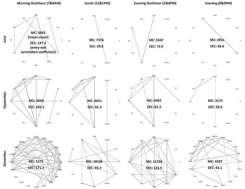 Exploring entry-exit correlation coefﬁcient (EEC) as new quantitative social activities performance measurement of public space: